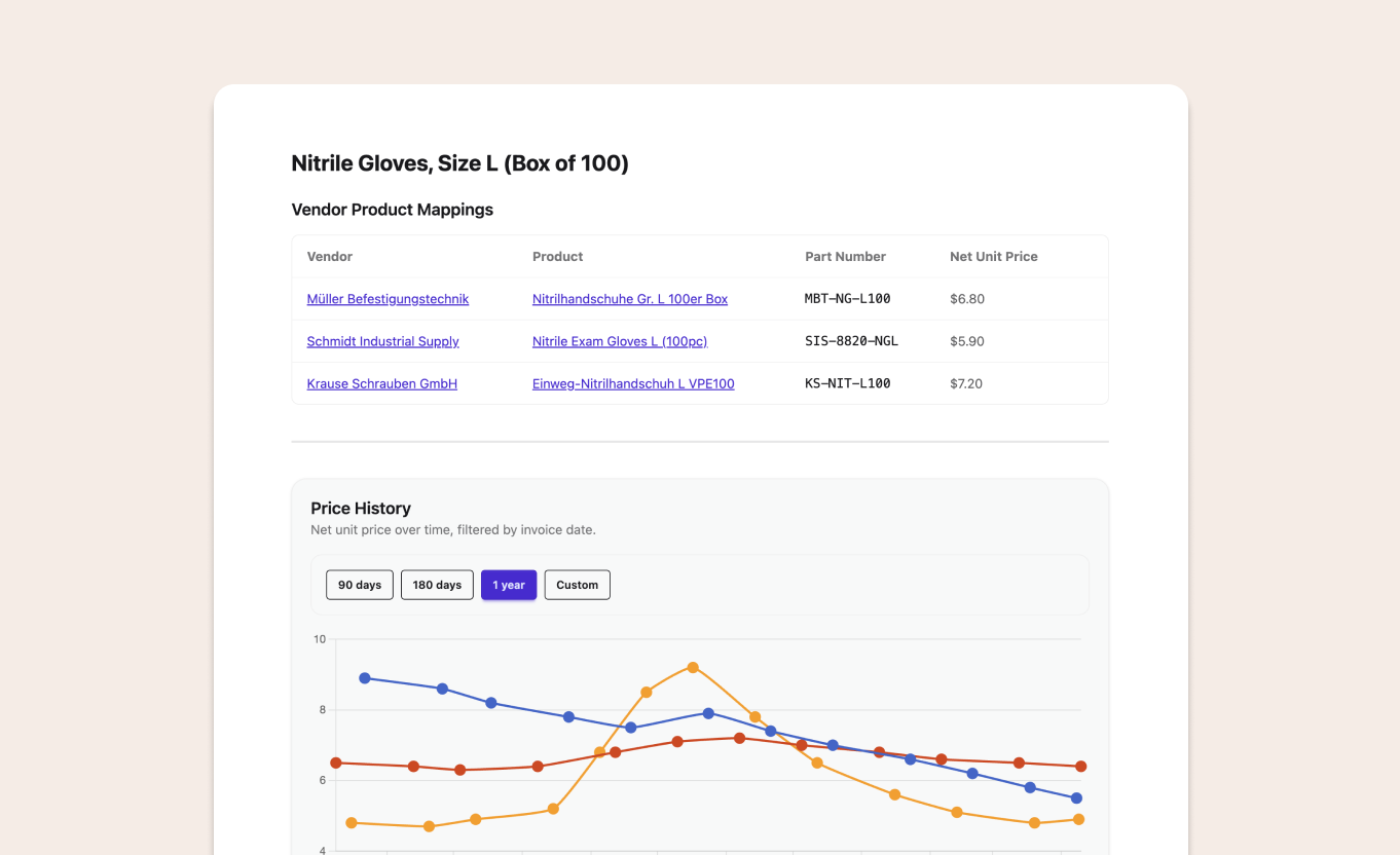 Item-Level Insights