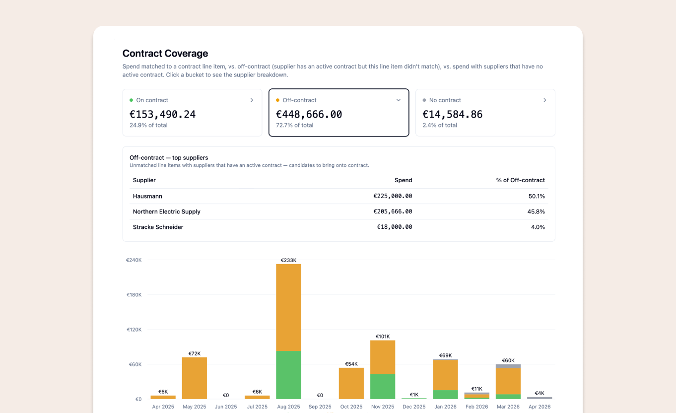 Off-Contract Spend